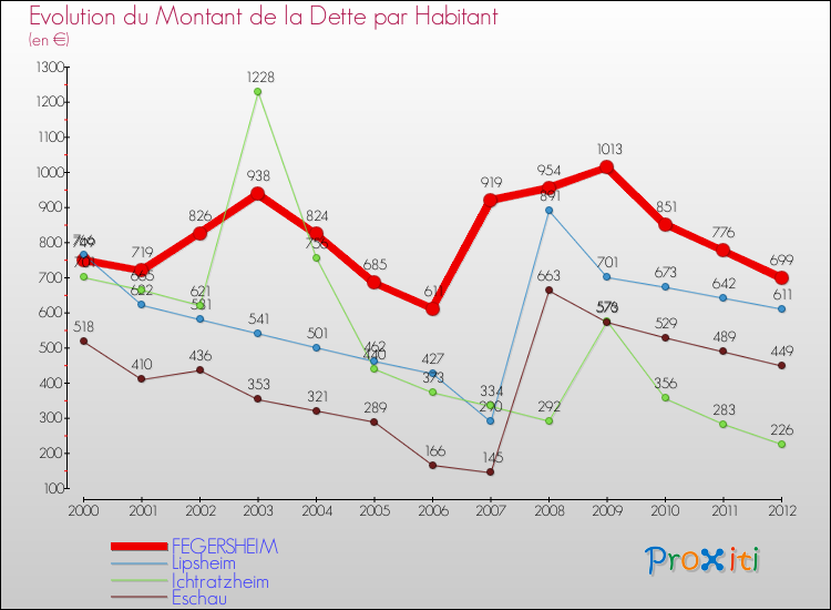 Evolution de la dette par habitant pour la commune de FEGERSHEIM et les communes proches de 2000 à 2012 Comparaison de la dette par habitant pour FEGERSHEIM et les communes voisines de 2000 à 2012