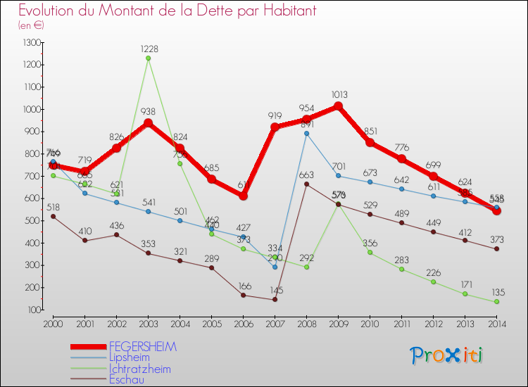 Evolution de la dette par habitant pour la commune de FEGERSHEIM et les communes proches de 2000 à 2014 Comparaison de la dette par habitant pour FEGERSHEIM et les communes voisines de 2000 à 2014