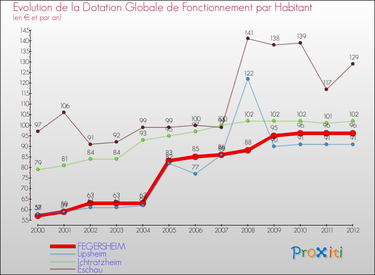 Evolution et montant de la dotation globale de fonctionnement par Habitant pour FEGERSHEIM et les communes proches Comparaison des dotations globales de fonctionnement par habitant pour FEGERSHEIM et les communes voisines