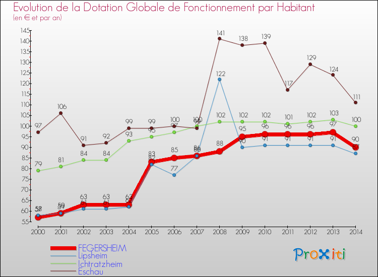 Evolution et montant de la dotation globale de fonctionnement par Habitant pour FEGERSHEIM et les communes proches de 2000 à 2014. Comparaison des dotations globales de fonctionnement par habitant pour FEGERSHEIM et les communes voisines de 2000 à 2014.