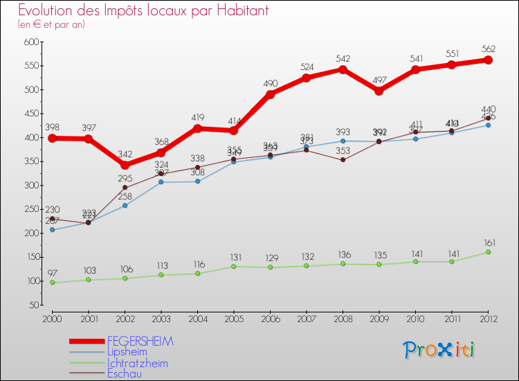 Evolution et montant des impôts locaux par Habitant pour FEGERSHEIM et les communes proches Comparaison des impôts locaux par habitant pour FEGERSHEIM et les communes voisines