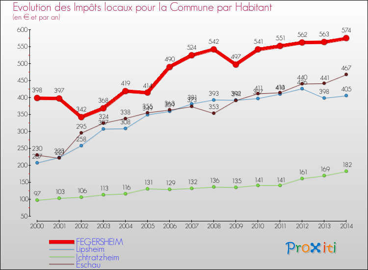 Evolution et montant des impôts locaux par Habitant pour FEGERSHEIM et les communes proches de 2000 à 2014 Comparaison des impôts locaux par habitant pour FEGERSHEIM et les communes voisines de 2000 à 2014