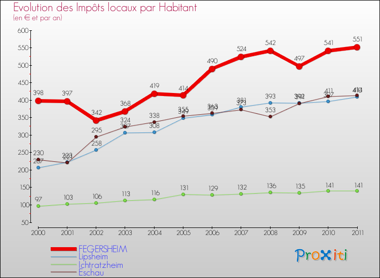 Evolution et montant des impôts locaux par Habitant pour FEGERSHEIM et les communes proches Comparaison des impôts locaux par habitant pour FEGERSHEIM et les communes voisines