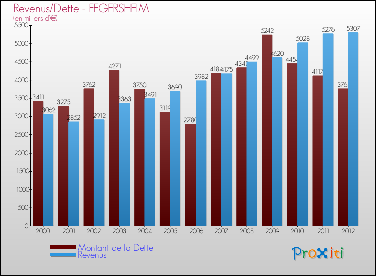 Evolution comparée de la dette et des revenus pour la commune de FEGERSHEIM de 2000 à 2012 Comparaison de la dette et des revenus pour FEGERSHEIM de 2000 à 2012