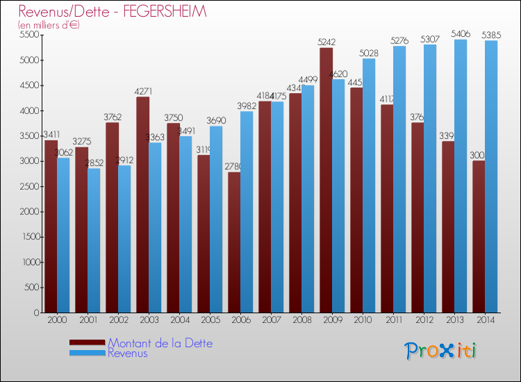 Evolution comparée de la dette et des revenus pour la commune de FEGERSHEIM de 2000 à 2014 Comparaison de la dette et des revenus pour FEGERSHEIM de 2000 à 2014