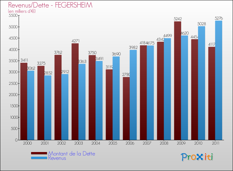 Evolution comparée de la dette et des revenus pour la commune de FEGERSHEIM de 2000 à 2011 Comparaison de la dette et des revenus pour FEGERSHEIM de 2000 à 2011
