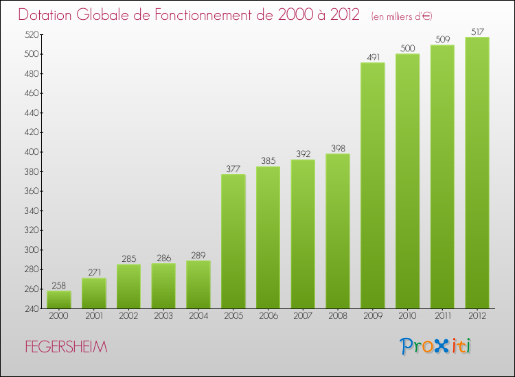 Evolution du montant de la Dotation Globale de Fonctionnement pour la commune de FEGERSHEIM de 2000 à 2012 Evolution du montant de la Dotation Globale de Fonctionnement pour FEGERSHEIM de 2000 à 2012