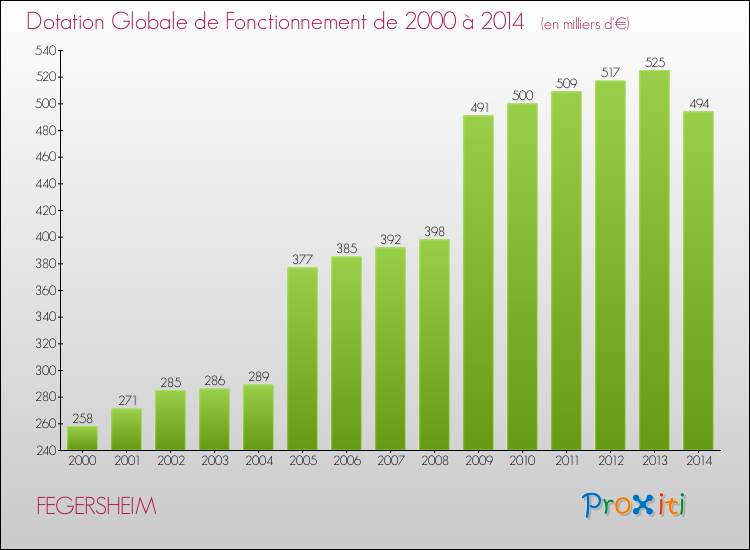 Evolution du montant de la Dotation Globale de Fonctionnement pour la commune de FEGERSHEIM de 2000 à 2014 Evolution du montant de la Dotation Globale de Fonctionnement pour FEGERSHEIM de 2000 à 2014