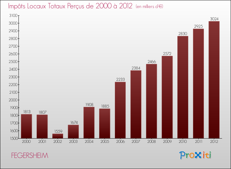 Evolution des Impôts Locaux pour la commune de FEGERSHEIM de 2000 à 2012 Evolution des Impôts Locaux pour FEGERSHEIM de 2000 à 2012