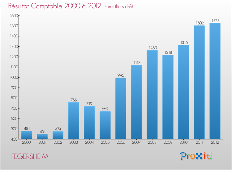 Evolution du résultat comptable pour la commune de FEGERSHEIM de 2000 à 2012 Evolution du résultat comptable pour FEGERSHEIM de 2000 à 2012