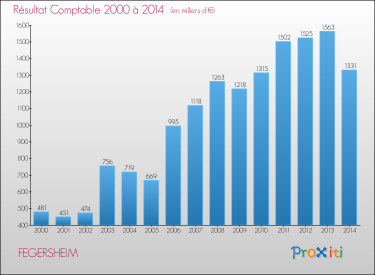 Evolution du résultat comptable pour la commune de FEGERSHEIM de 2000 à 2014 Evolution du résultat comptable pour FEGERSHEIM de 2000 à 2014