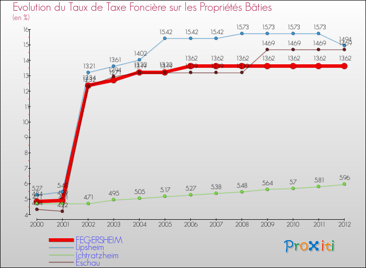 Evolution du taux de la taxe foncière sur le bati pour FEGERSHEIM et les communes proches de 2000 à 2012 Comparaison des taux de taxe foncière sur le bati pour FEGERSHEIM et les communes voisines de 2000 à 2012