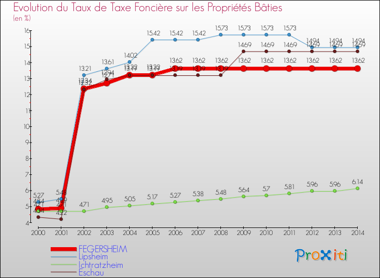 Evolution du taux de la taxe foncière sur le bati pour FEGERSHEIM et les communes proches de 2000 à 2014 Comparaison des taux de taxe foncière sur le bati pour FEGERSHEIM et les communes voisines de 2000 à 2014