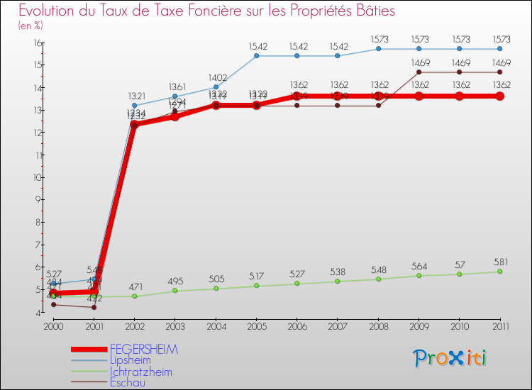 Evolution du taux de la taxe foncière sur le bati pour FEGERSHEIM et les communes proches Comparaison des taux de taxe foncière sur le bati pour FEGERSHEIM et les communes voisines