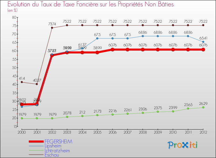 Evolution du taux de la taxe foncière sur les immeubles et terrains non batis pour FEGERSHEIM et les communes proches de 2000 à 2012 Comparaison des taux de la taxe foncière sur les immeubles et terrains non batis pour FEGERSHEIM et les communes voisines de 2000 à 2012