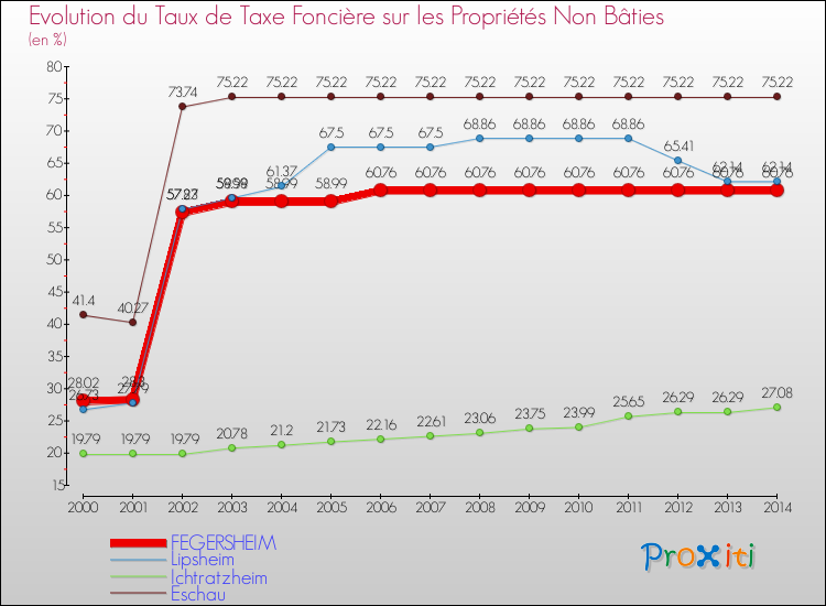Evolution du taux de la taxe foncière sur les immeubles et terrains non batis pour FEGERSHEIM et les communes proches de 2000 à 2014 Comparaison des taux de la taxe foncière sur les immeubles et terrains non batis pour FEGERSHEIM et les communes voisines de 2000 à 2014