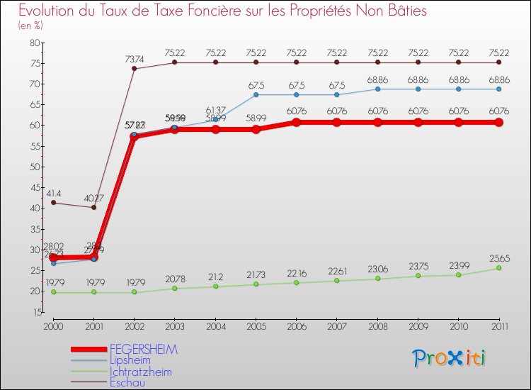 Evolution du taux de la taxe foncière sur les immeubles et terrains non batis pour FEGERSHEIM et les communes proches Comparaison des taux de la taxe foncière sur les immeubles et terrains non batis pour FEGERSHEIM et les communes voisines