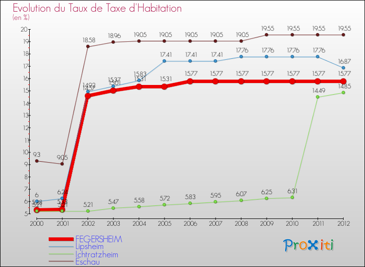 Evolution du taux de la taxe d'habitation pour FEGERSHEIM et les communes proches Comparaison des taux de la taxe d'habitation pour FEGERSHEIM et les communes voisines