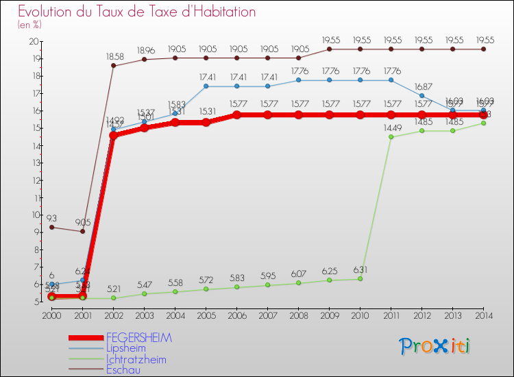 Evolution du taux de la taxe d'habitation pour FEGERSHEIM et les communes proches de 2000 à 2014 Comparaison des taux de la taxe d'habitation pour FEGERSHEIM et les communes voisines de 2000 à 2014