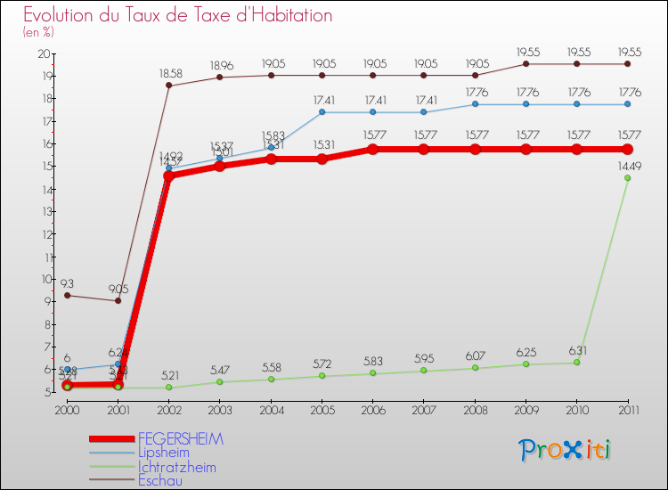 Evolution du taux de la taxe d'habitation pour FEGERSHEIM et les communes proches Comparaison des taux de la taxe d'habitation pour FEGERSHEIM et les communes voisines