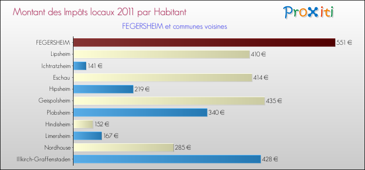 Montant des impôts locaux par Habitant pour FEGERSHEIM et les communes proches Comparaison des impôts locaux par habitant pour FEGERSHEIM et les communes voisines