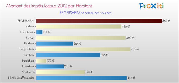 Montant des impôts locaux par Habitant pour FEGERSHEIM et les communes proches Comparaison des impôts locaux par habitant pour FEGERSHEIM et les communes voisines