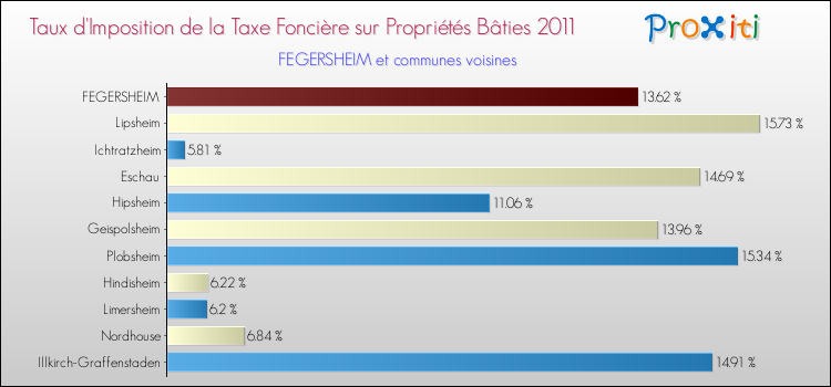 Taux d'imposition de la taxe foncière sur le bati 2011 pour FEGERSHEIM et les communes proches Comparaison des taux d'imposition de la taxe foncière sur le bati 2011 pour FEGERSHEIM et les communes voisines
