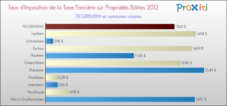 Taux d'imposition de la taxe foncière sur le bati 2012 pour FEGERSHEIM et les communes proches Comparaison des taux d'imposition de la taxe foncière sur le bati 2012 pour FEGERSHEIM et les communes voisines