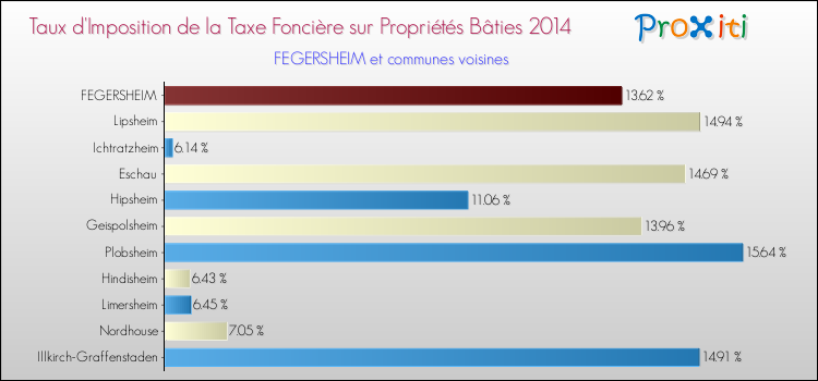 Taux d'imposition de la taxe foncière sur le bati 2014 pour FEGERSHEIM et les communes proches Comparaison des taux d'imposition de la taxe foncière sur le bati 2014 pour FEGERSHEIM et les communes voisines