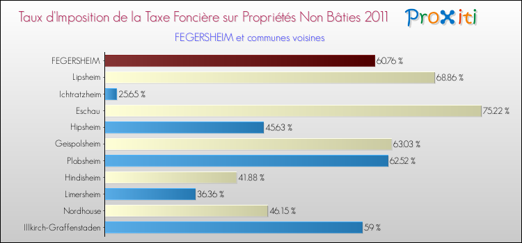 Taux d'imposition de la taxe foncière sur les immeubles et terrains non batis 2011 pour FEGERSHEIM et les communes proches Comparaison des taux d'imposition de la taxe foncière sur les immeubles et terrains non batis 2011 pour FEGERSHEIM et les communes voisines