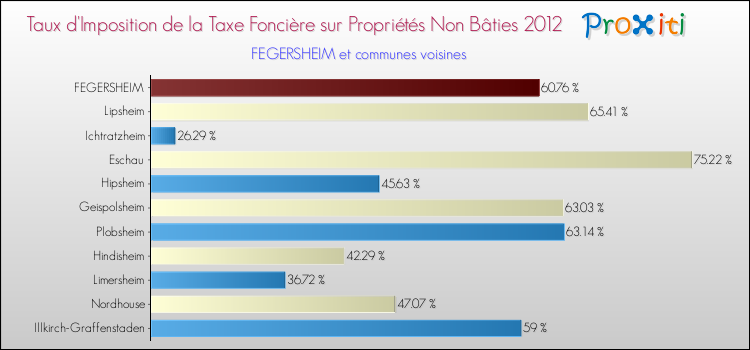 Taux d'imposition de la taxe foncière sur les immeubles et terrains non batis 2012 pour FEGERSHEIM et les communes proches Comparaison des taux d'imposition de la taxe foncière sur les immeubles et terrains non batis 2012 pour FEGERSHEIM et les communes voisines