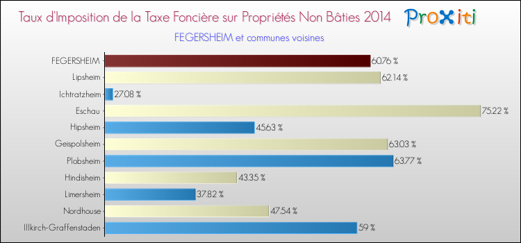 Taux d'imposition de la taxe foncière sur les immeubles et terrains non batis 2014 pour FEGERSHEIM et les communes proches Comparaison des taux d'imposition de la taxe foncière sur les immeubles et terrains non batis 2014 pour FEGERSHEIM et les communes voisines
