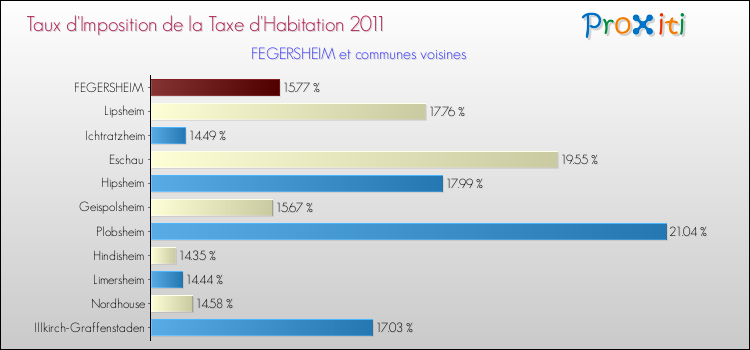 Taux d'imposition de la taxe d'habitation 2011 pour FEGERSHEIM et les communes proches Comparaison des taux d'imposition de la taxe d'habitation 2011 pour FEGERSHEIM et les communes voisines