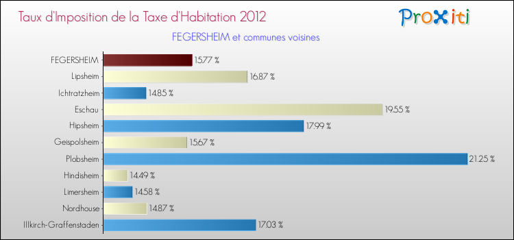 Taux d'imposition de la taxe d'habitation 2012 pour FEGERSHEIM et les communes proches Comparaison des taux d'imposition de la taxe d'habitation 2012 pour FEGERSHEIM et les communes voisines
