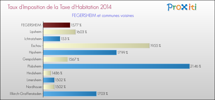 Taux d'imposition de la taxe d'habitation 2014 pour FEGERSHEIM et les communes proches Comparaison des taux d'imposition de la taxe d'habitation 2014 pour FEGERSHEIM et les communes voisines