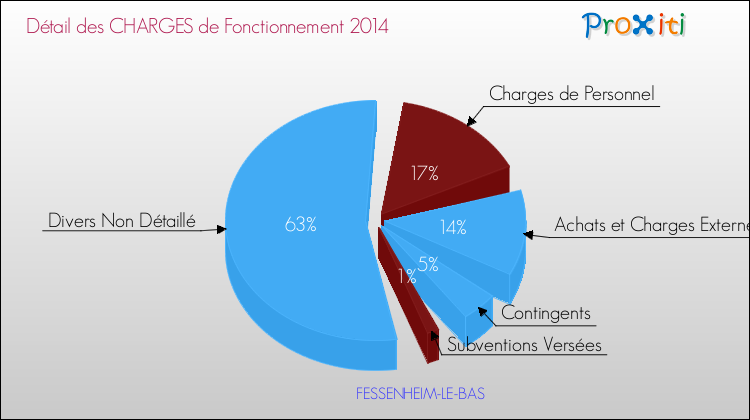 Décomposition des Charges de Fonctionnement 2014 de la commune de FESSENHEIM-LE-BAS Charges de Fonctionnement 2014 pour la commune de FESSENHEIM-LE-BAS