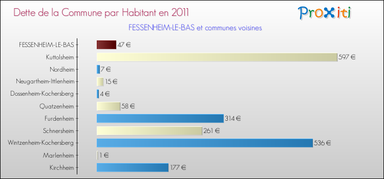 Dette par habitant de la commune en 2011 pour FESSENHEIM-LE-BAS et les communes proches Comparaison de la dette par habitant de la commune en 2011 pour FESSENHEIM-LE-BAS et les communes voisines