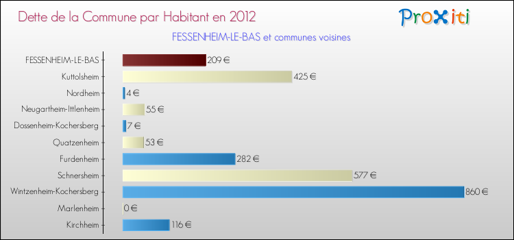 Dette par habitant de la commune en 2012 pour FESSENHEIM-LE-BAS et les communes proches Comparaison de la dette par habitant de la commune en 2012 pour FESSENHEIM-LE-BAS et les communes voisines