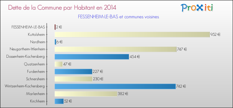 Dette par habitant de la commune en 2014 pour FESSENHEIM-LE-BAS et les communes proches Comparaison de la dette par habitant de la commune en 2014 pour FESSENHEIM-LE-BAS et les communes voisines