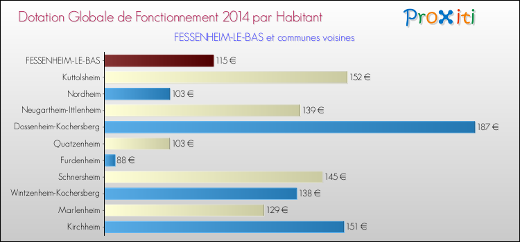 Montant des dotations globales de fonctionnement DGF par Habitant pour FESSENHEIM-LE-BAS et les communes proches en 2014. Comparaison des des dotations globales de fonctionnement DGF par habitant pour FESSENHEIM-LE-BAS et les communes voisines en 2014.