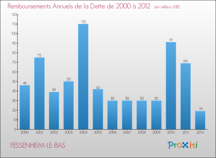 Evolution de l'annuité de la dette pour la commune de FESSENHEIM-LE-BAS de 2000 à 2012 Annuités de la dette pour FESSENHEIM-LE-BAS de 2000 à 2012