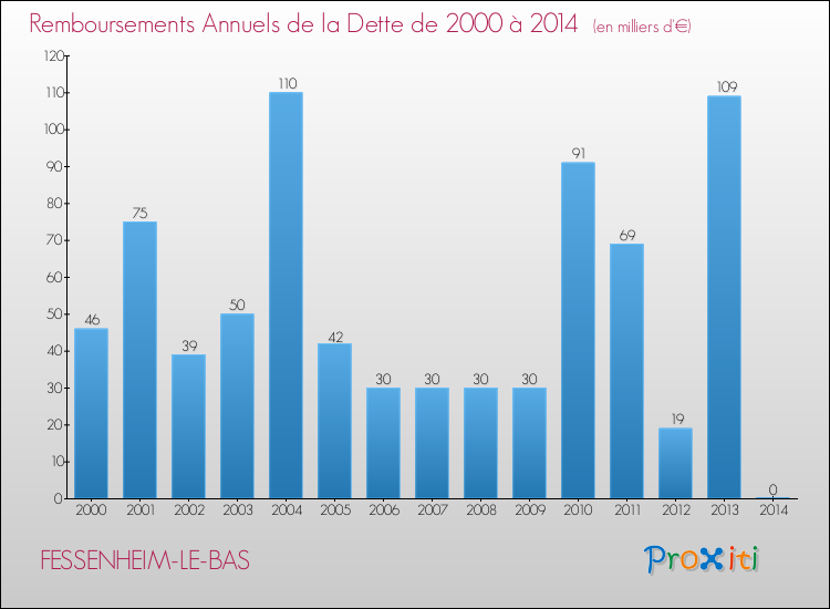 Evolution de l'annuité de la dette pour la commune de FESSENHEIM-LE-BAS de 2000 à 2014 Annuités de la dette pour FESSENHEIM-LE-BAS de 2000 à 2014