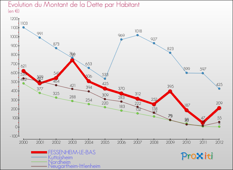 Evolution de la dette par habitant pour la commune de FESSENHEIM-LE-BAS et les communes proches de 2000 à 2012 Comparaison de la dette par habitant pour FESSENHEIM-LE-BAS et les communes voisines de 2000 à 2012