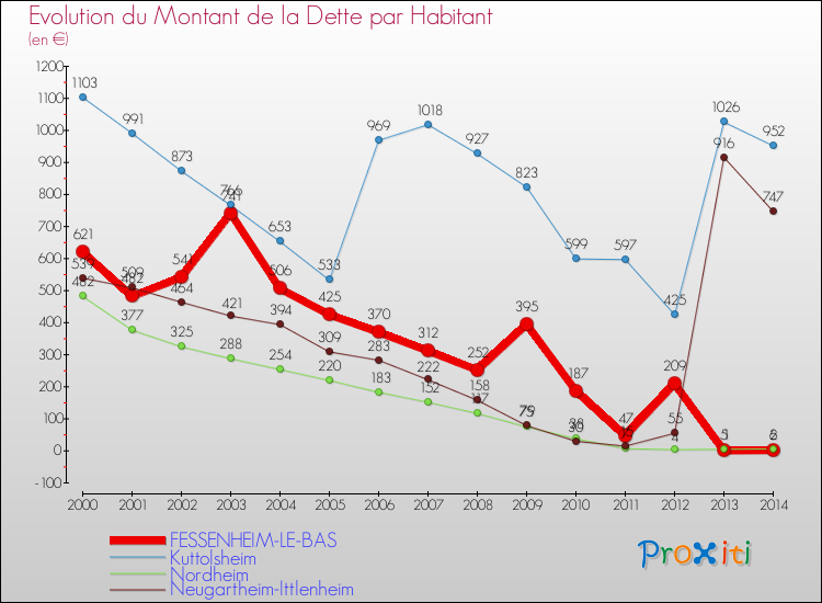 Evolution de la dette par habitant pour la commune de FESSENHEIM-LE-BAS et les communes proches de 2000 à 2014 Comparaison de la dette par habitant pour FESSENHEIM-LE-BAS et les communes voisines de 2000 à 2014