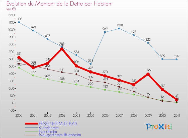 Evolution de la dette par habitant pour la commune de FESSENHEIM-LE-BAS et les communes proches Comparaison de la dette par habitant pour FESSENHEIM-LE-BAS et les communes voisines