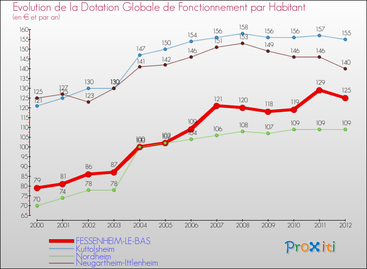 Evolution et montant de la dotation globale de fonctionnement par Habitant pour FESSENHEIM-LE-BAS et les communes proches Comparaison des dotations globales de fonctionnement par habitant pour FESSENHEIM-LE-BAS et les communes voisines