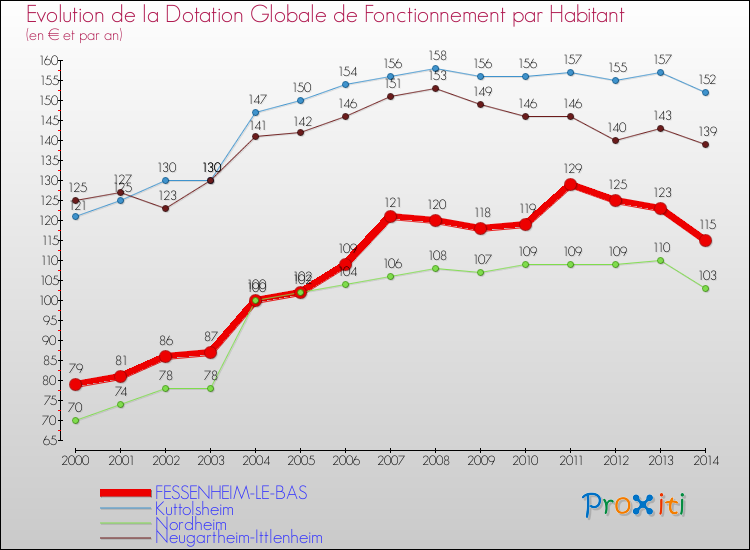 Evolution et montant de la dotation globale de fonctionnement par Habitant pour FESSENHEIM-LE-BAS et les communes proches de 2000 à 2014. Comparaison des dotations globales de fonctionnement par habitant pour FESSENHEIM-LE-BAS et les communes voisines de 2000 à 2014.