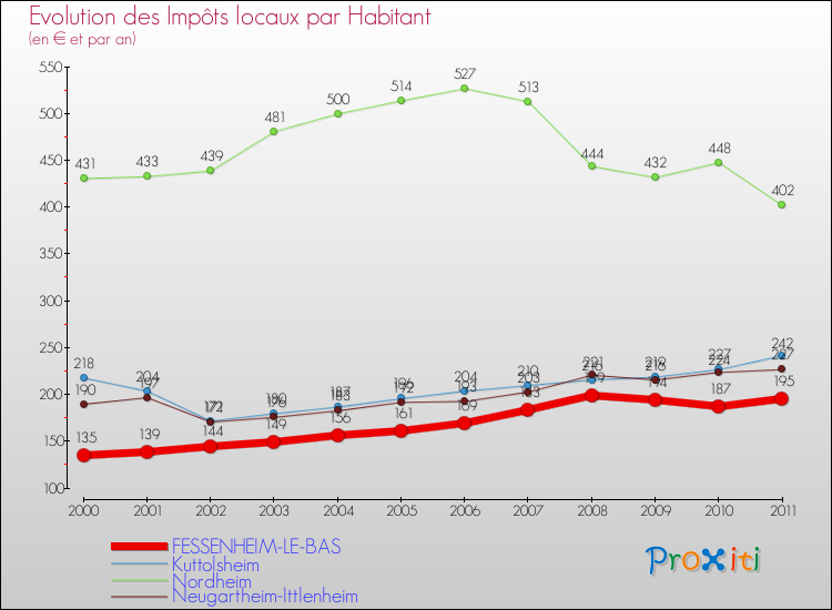 Evolution et montant des impôts locaux par Habitant pour FESSENHEIM-LE-BAS et les communes proches Comparaison des impôts locaux par habitant pour FESSENHEIM-LE-BAS et les communes voisines