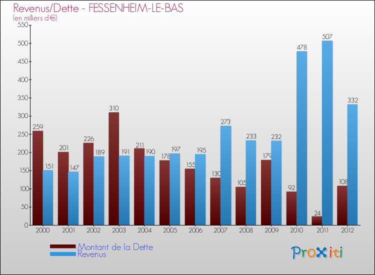 Evolution comparée de la dette et des revenus pour la commune de FESSENHEIM-LE-BAS de 2000 à 2012 Comparaison de la dette et des revenus pour FESSENHEIM-LE-BAS de 2000 à 2012