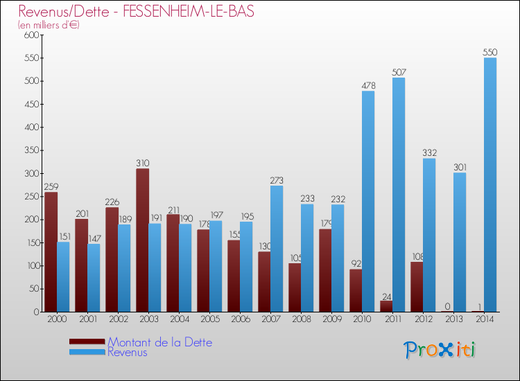 Evolution comparée de la dette et des revenus pour la commune de FESSENHEIM-LE-BAS de 2000 à 2014 Comparaison de la dette et des revenus pour FESSENHEIM-LE-BAS de 2000 à 2014